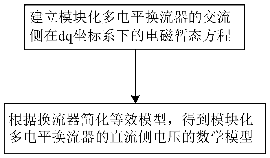 A small disturbance stability determination method for DC power grid