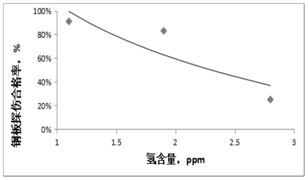 Method for improving internal quality of ship plate steel