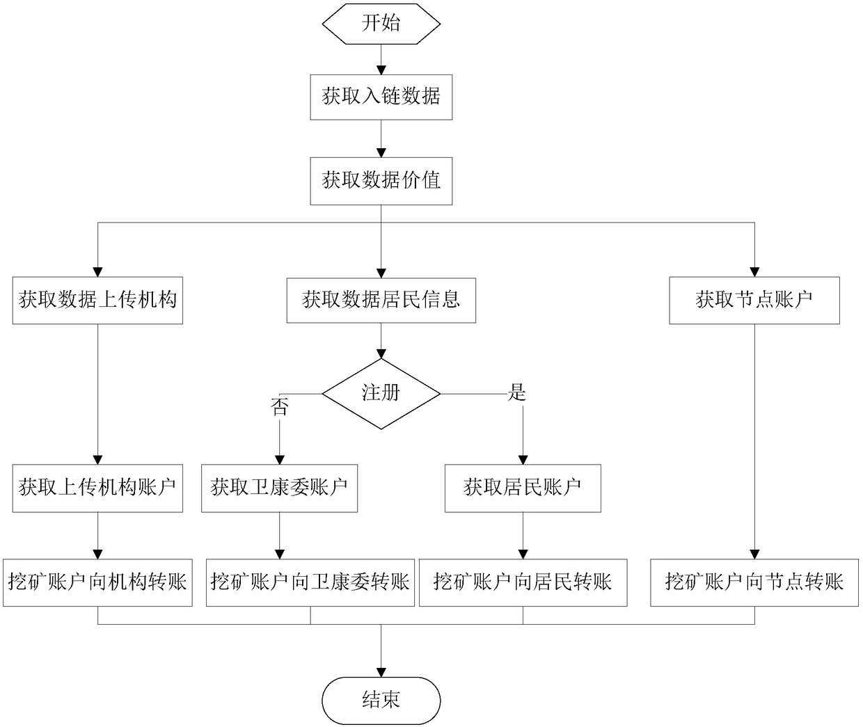 Data management method, network, data acquisition and storage use method and system thereof