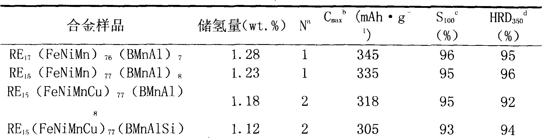 Preparation method of RE-Fe-B part hydrogen storage alloy