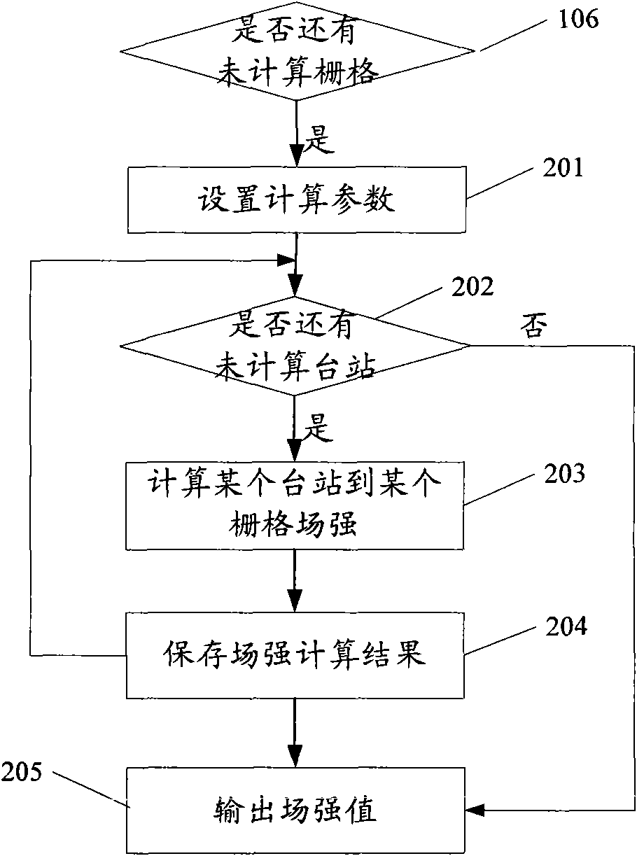Method for measuring, calculating and evaluating signal covering quality of digital single frequency network