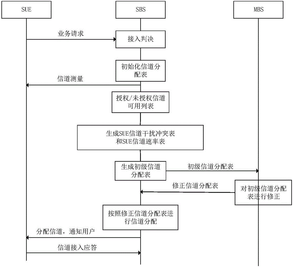 LAA (License Assisted Access) licensed channel and unlicensed channel dynamic distribution method and system