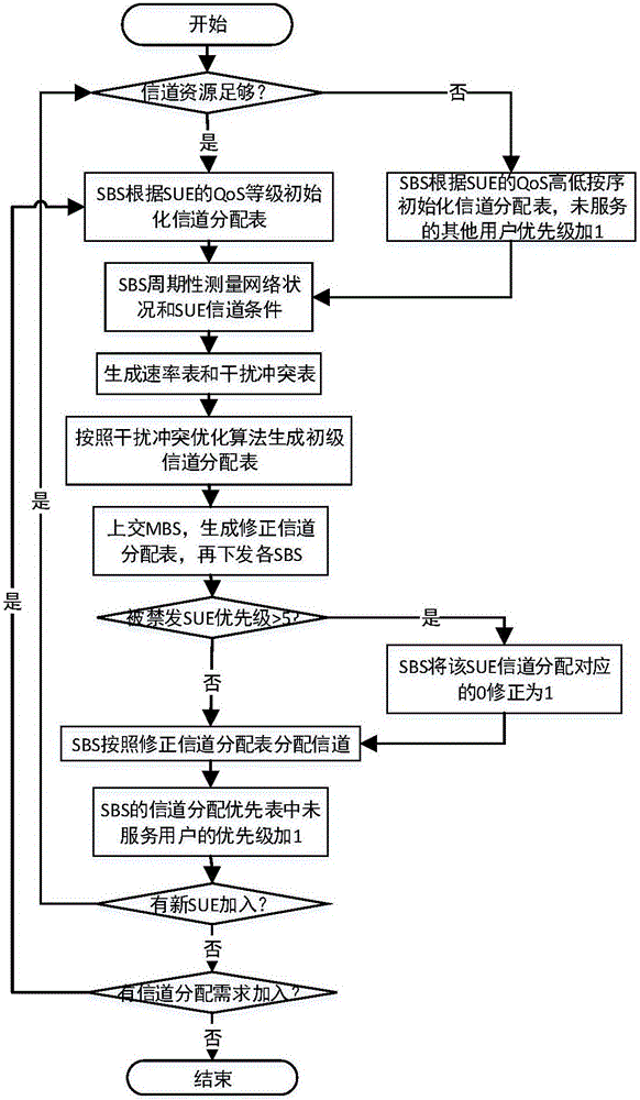 LAA (License Assisted Access) licensed channel and unlicensed channel dynamic distribution method and system