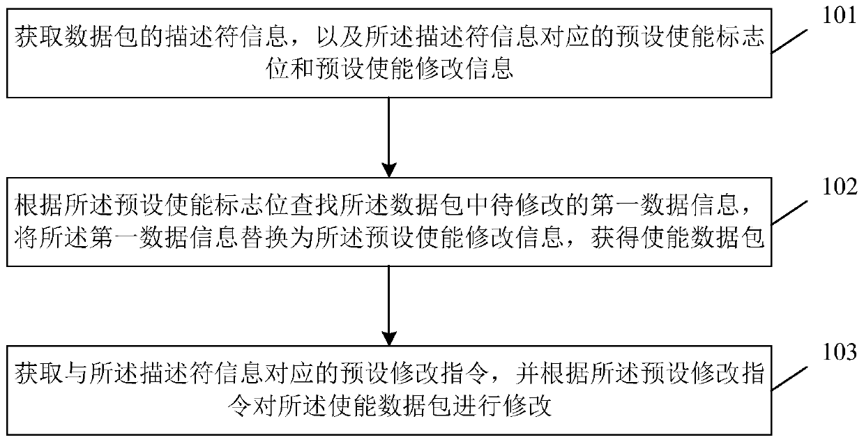 A method for processing data packets, an access network device, and a computer-readable storage medium