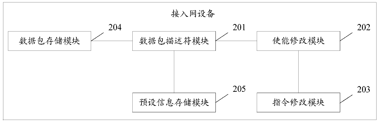 A method for processing data packets, an access network device, and a computer-readable storage medium