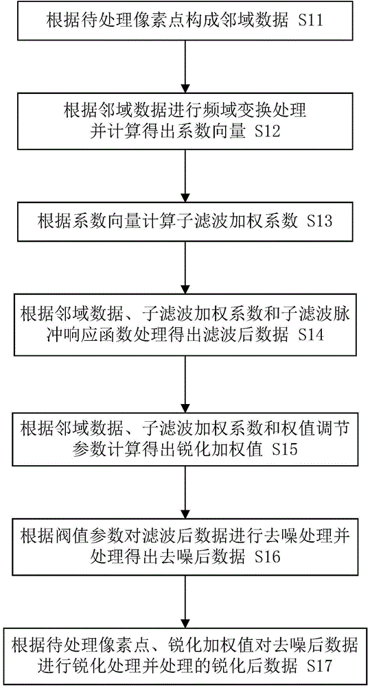 Image sharpening method and device