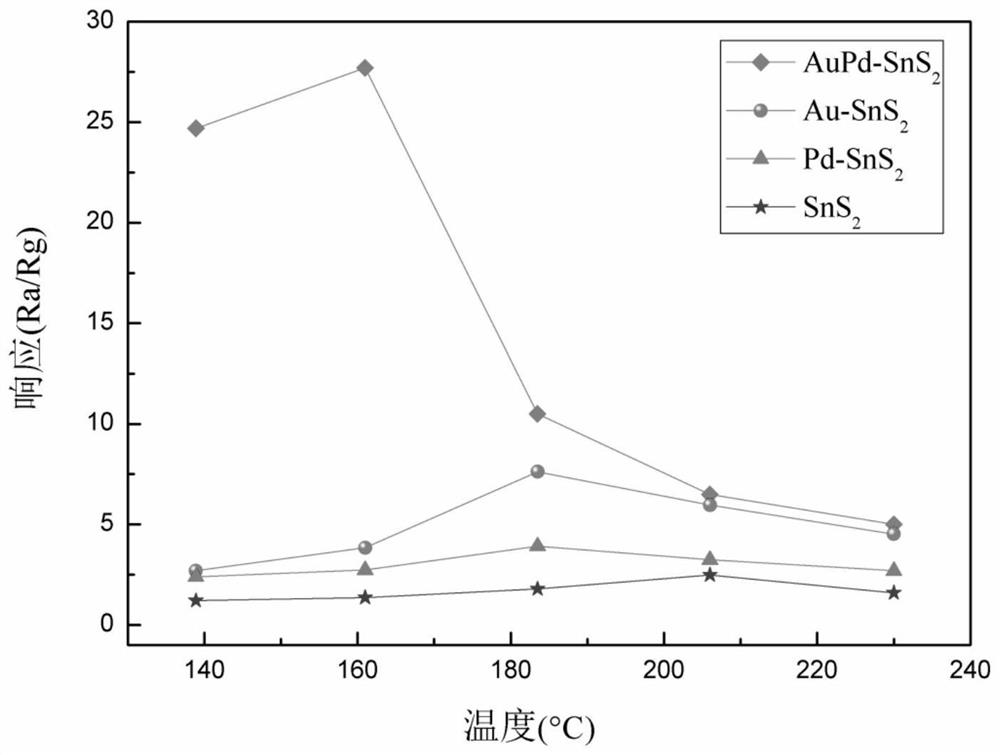 Xylene gas sensor based on SnS2 sensitive layer modified by gold-palladium alloy and preparation method of xylene gas sensor