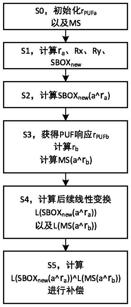 Mixed physical unclonable function structure and SBOX masking method