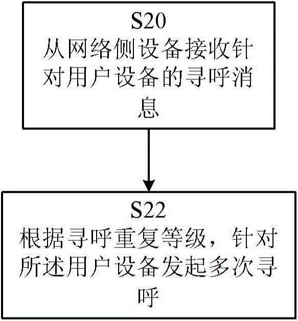 Paging message receiving/sending method and related user equipment, base station and network-size equipment