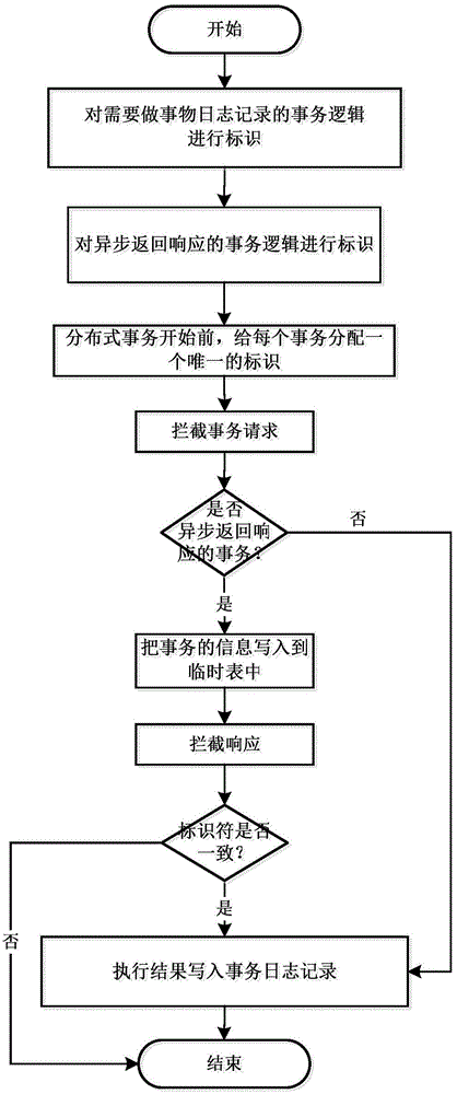 Event log recording method applicable to distributed system