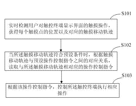 Operation control method for touch terminal and touch terminal thereof