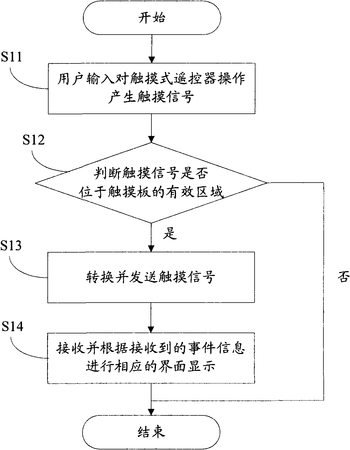 Television set and control method and remote controller thereof