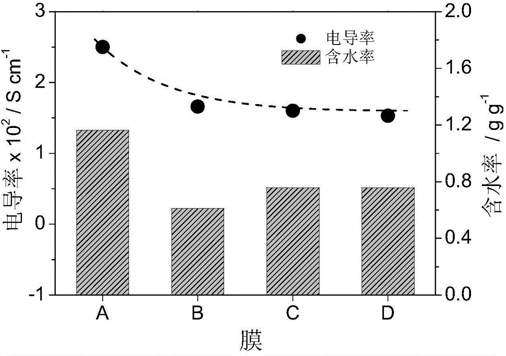 A kind of carbon nanotube doped basic anion exchange composite membrane and its preparation method and application