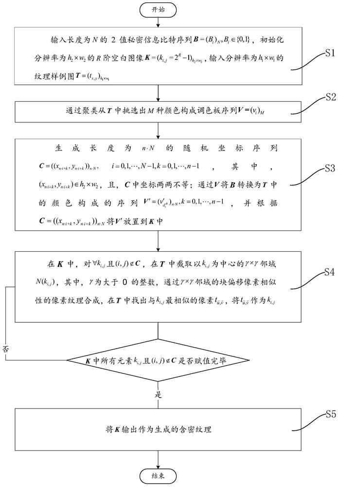 Pixel-by-pixel texture generation type information hiding and recovering method and device and medium