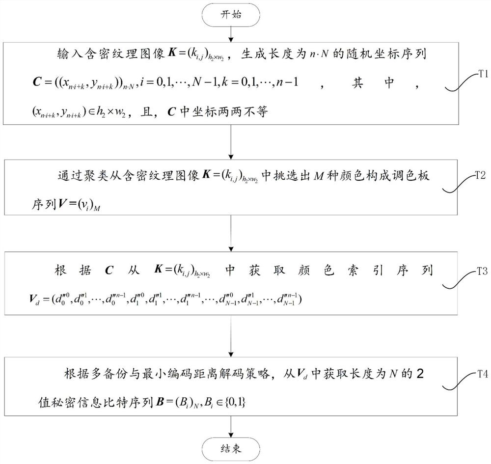 Pixel-by-pixel texture generation type information hiding and recovering method and device and medium