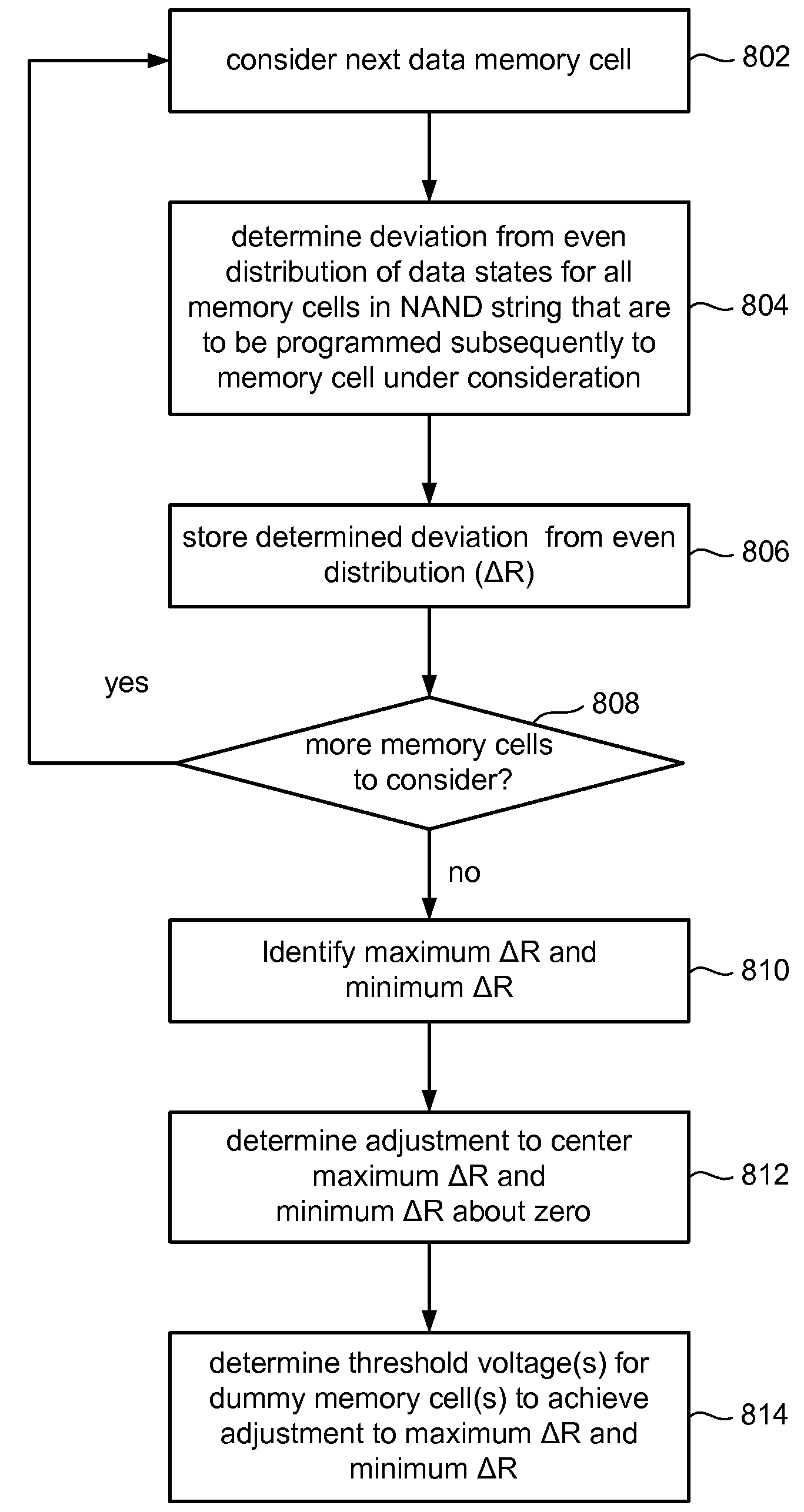 Adjusting resistance of non-volatile memory using dummy memory cells