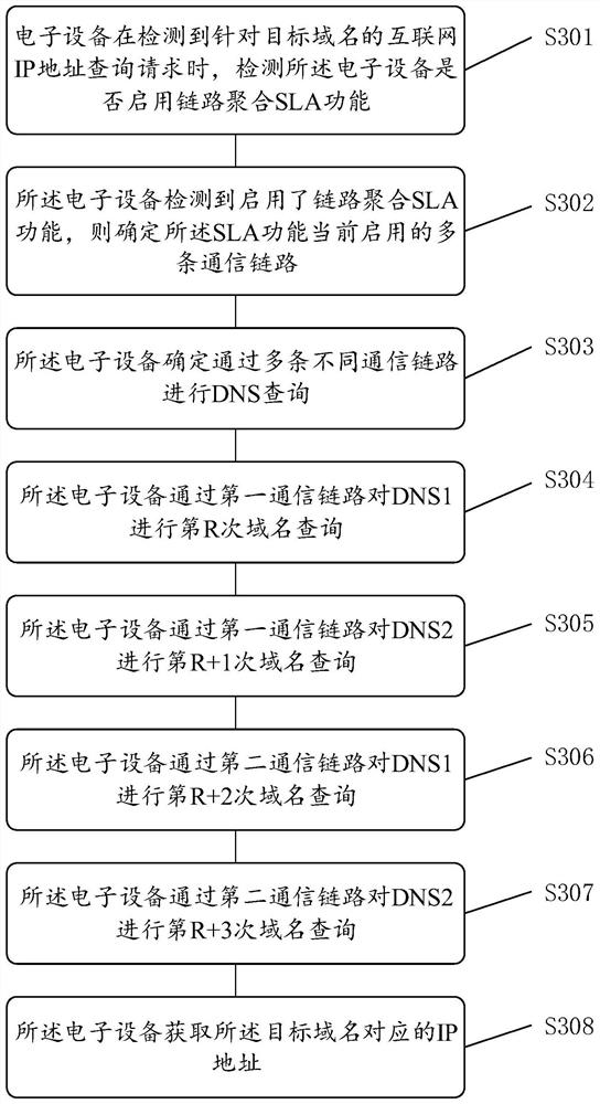 Electronic equipment, domain name query method and related product