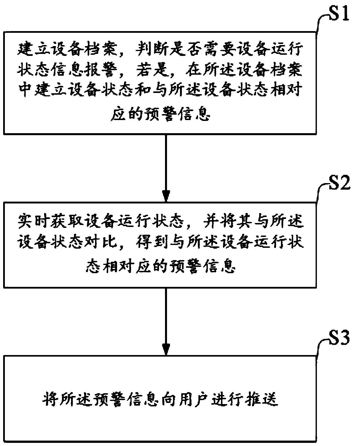 Equipment management method and system and electronic equipment