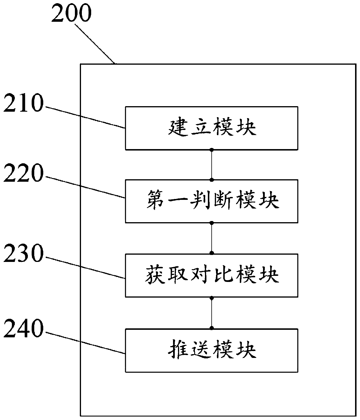Equipment management method and system and electronic equipment