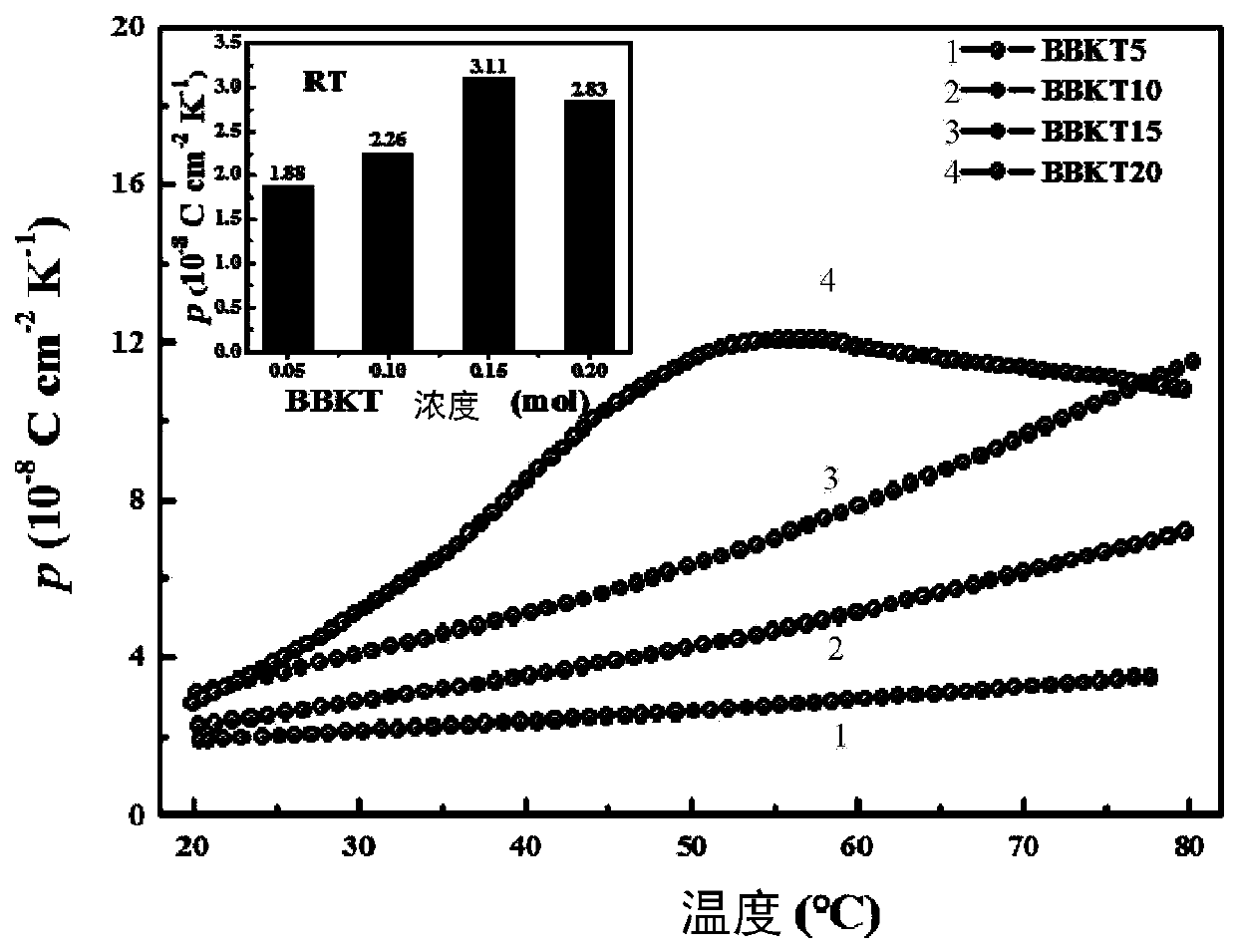 High-performance sodium niobate-based leadless pyroelectric ceramic material, and preparation method and application thereof