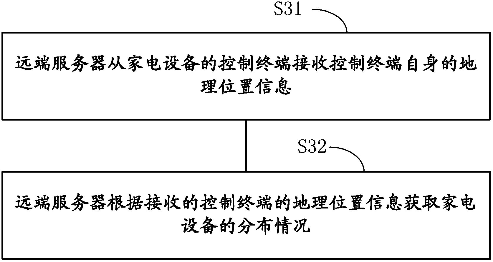 Household appliance control system and data analysis method thereof