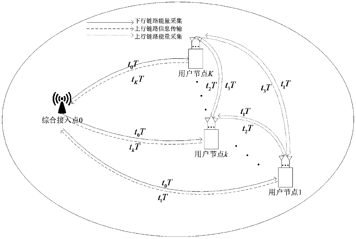 Cyclic energy harvesting method for multi-antenna communication system with maximum throughput