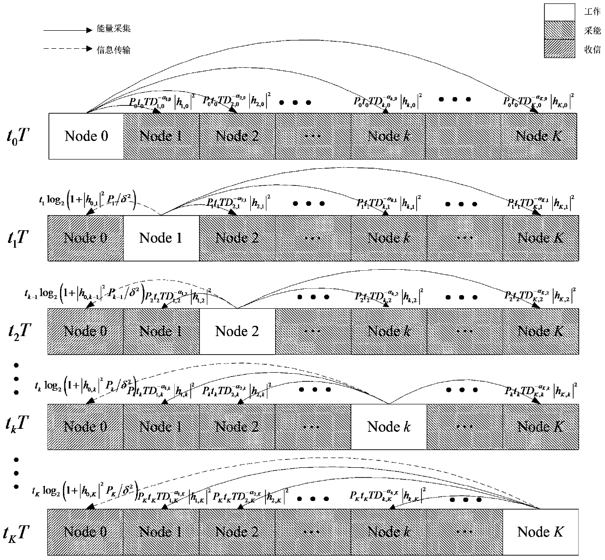 Cyclic energy harvesting method for multi-antenna communication system with maximum throughput