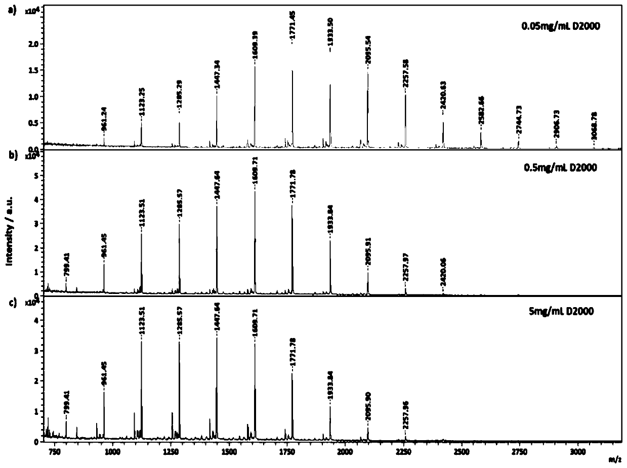 Application of 3-hydrazinobenzoic acid derivatized dextran in mass calibration of maldi-tof-ms