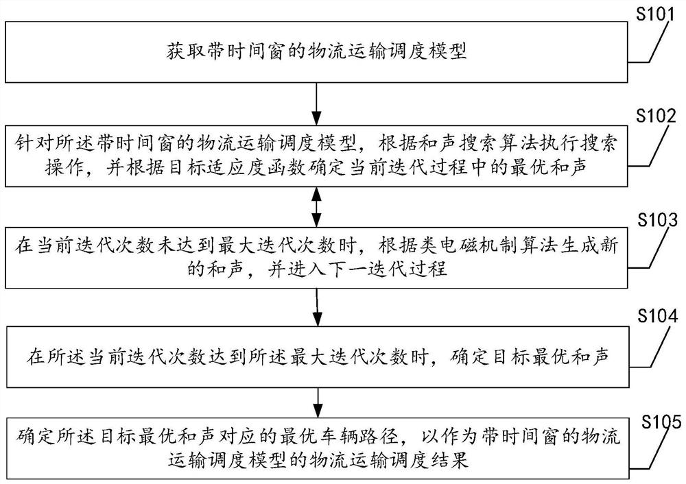 A logistics transportation scheduling method, device and equipment with a time window