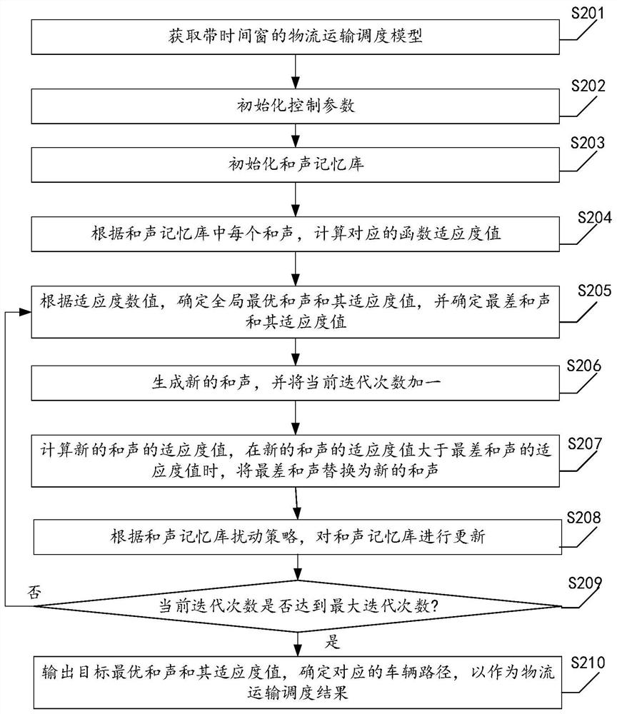 A logistics transportation scheduling method, device and equipment with a time window