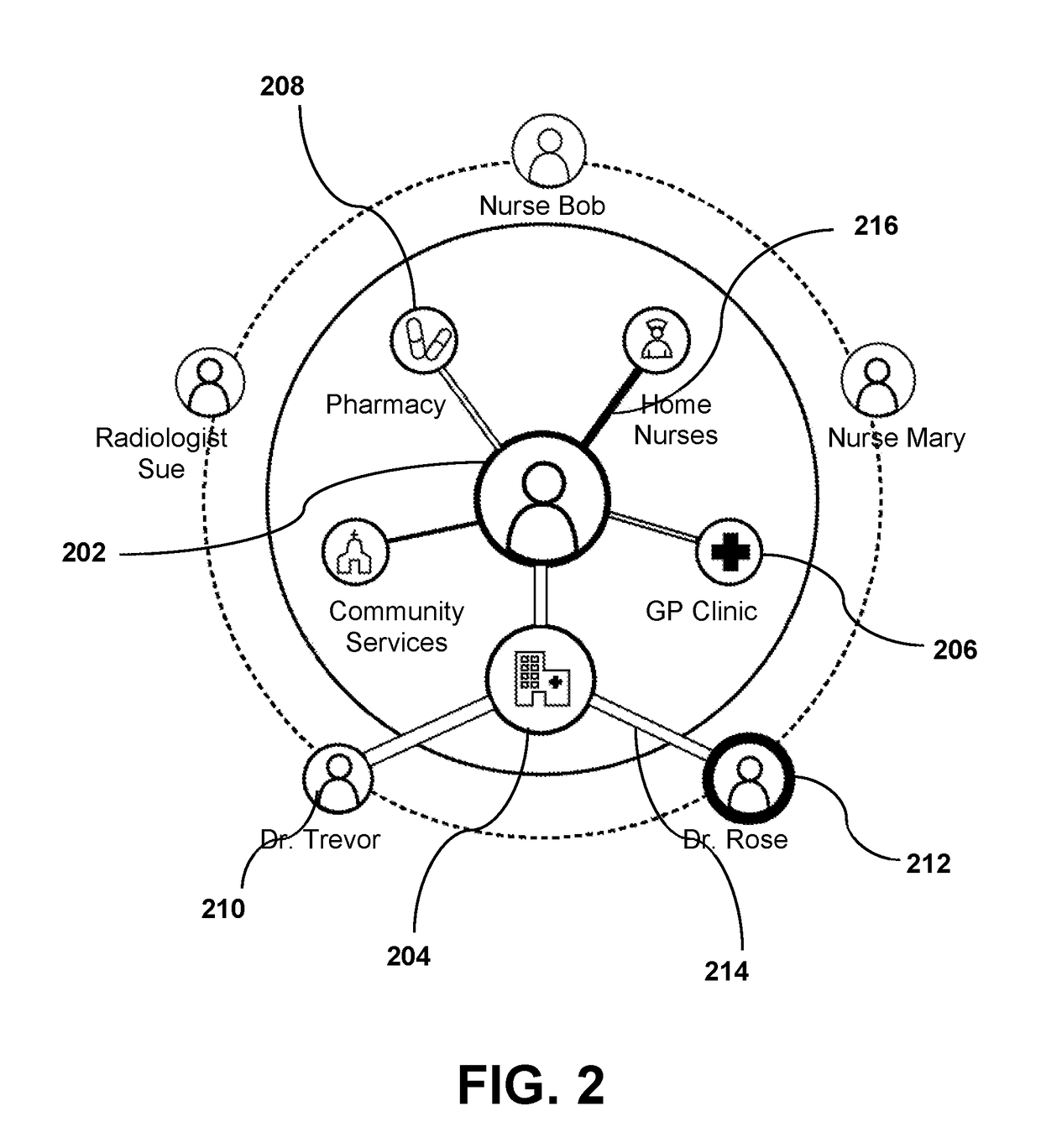 System and method for facilitating visualization of interactions in a network of care providers