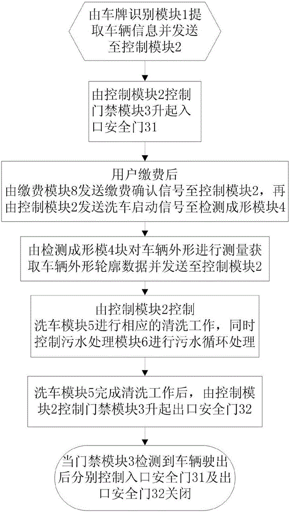 Self-supporting car washing method and car washer