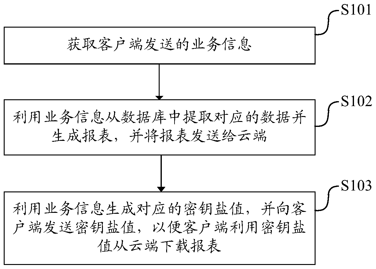 Asynchronous report downloading method, device and equipment and readable storage medium