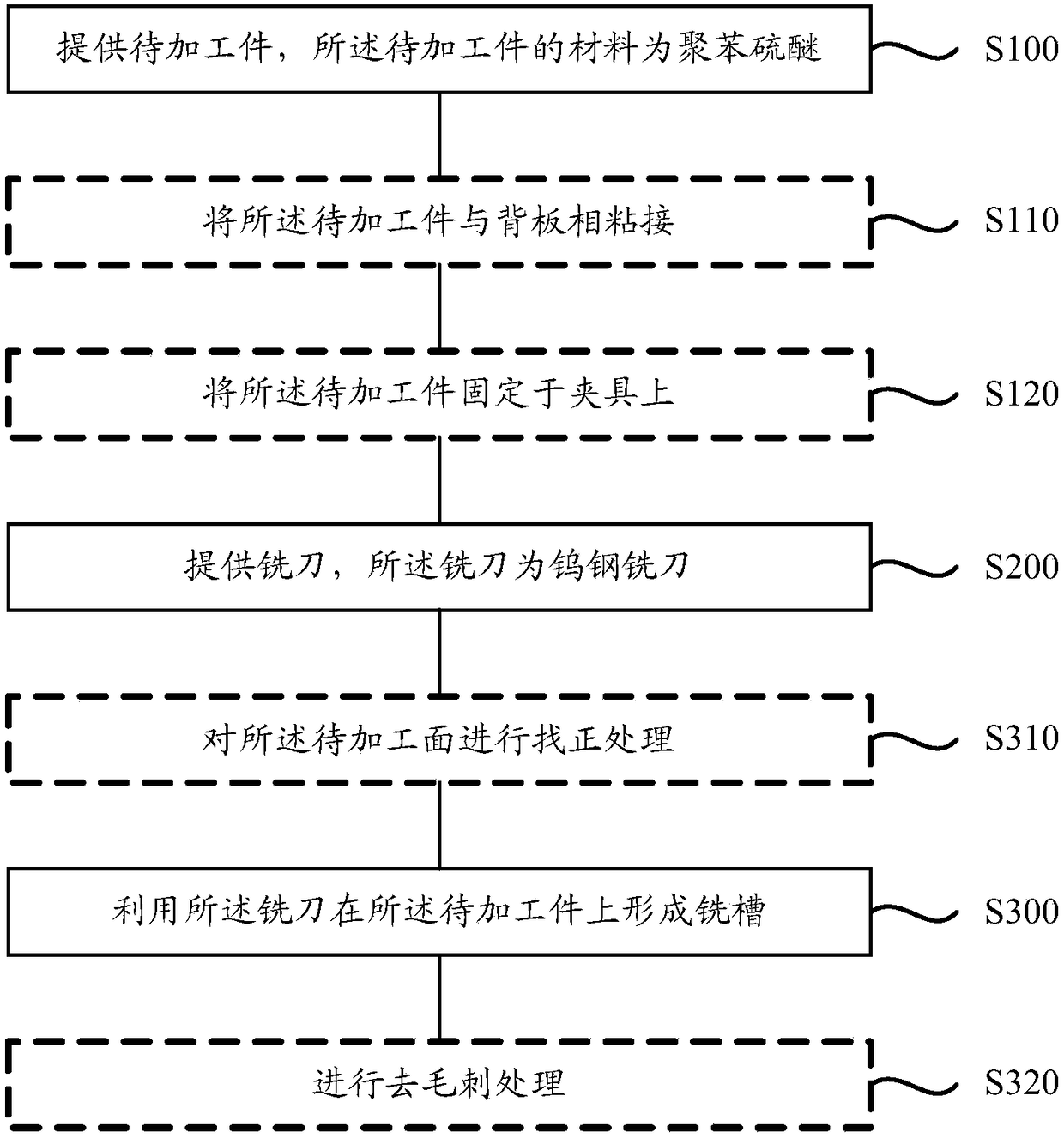 Method for processing milling groove