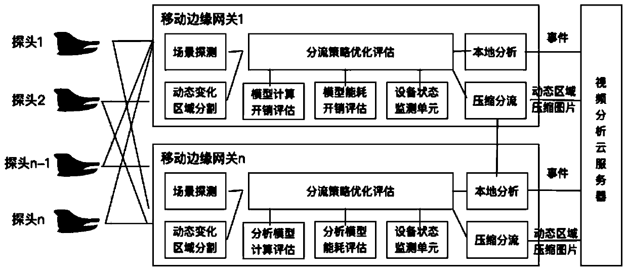 Electric power safety management video intelligent shunting device and method based on mobile edge calculation