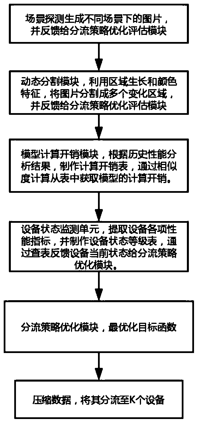 Electric power safety management video intelligent shunting device and method based on mobile edge calculation