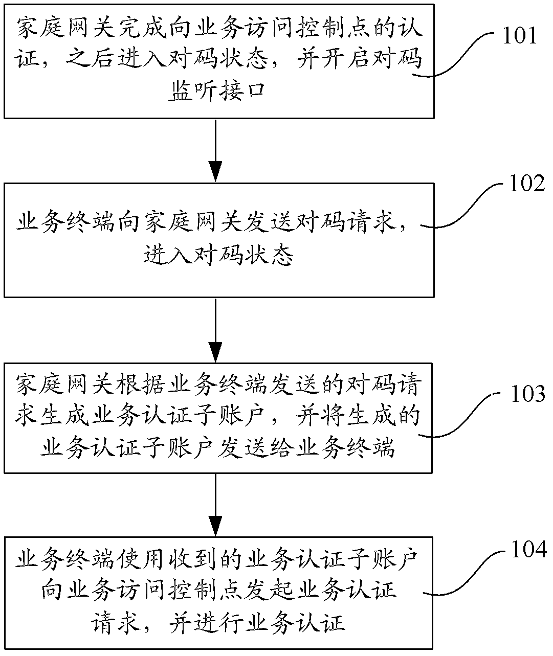 Authentication method, device and system for pairing code of business terminal attached to home gateway