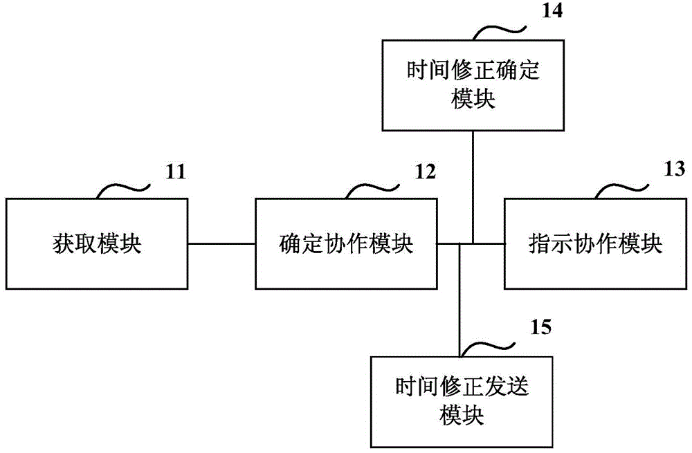 Method and equipment for cooperation between terminal equipment