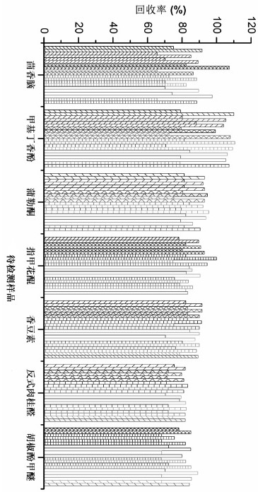 Extraction method, detection method and extraction device of flavor and fragrance in food