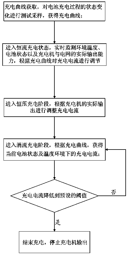 Charging current safety control method