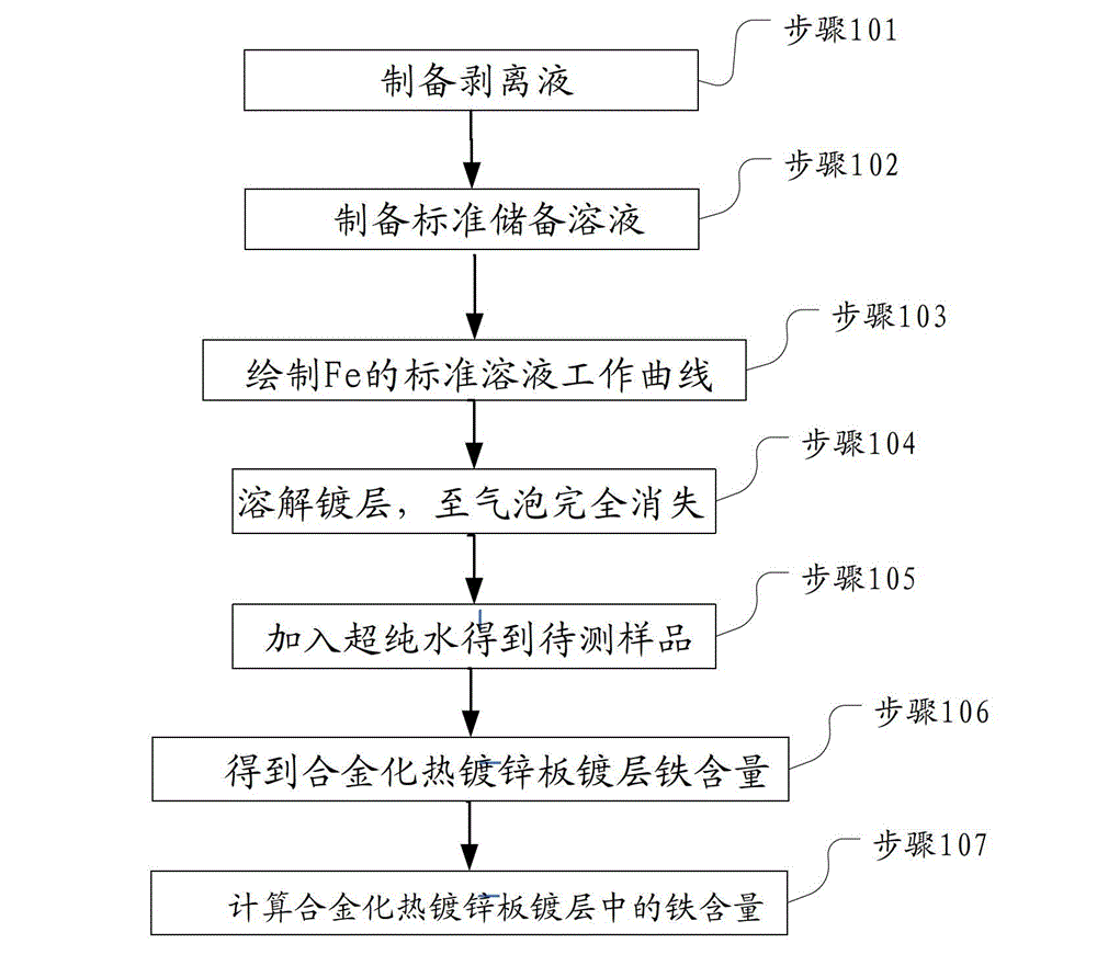Determination method of iron content in coating of alloying hot galvanized plate