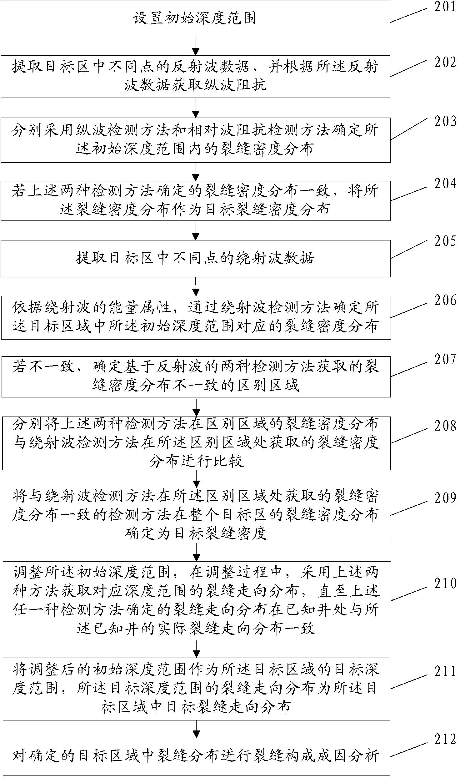 Survey method and device for buried-hill crevice distribution