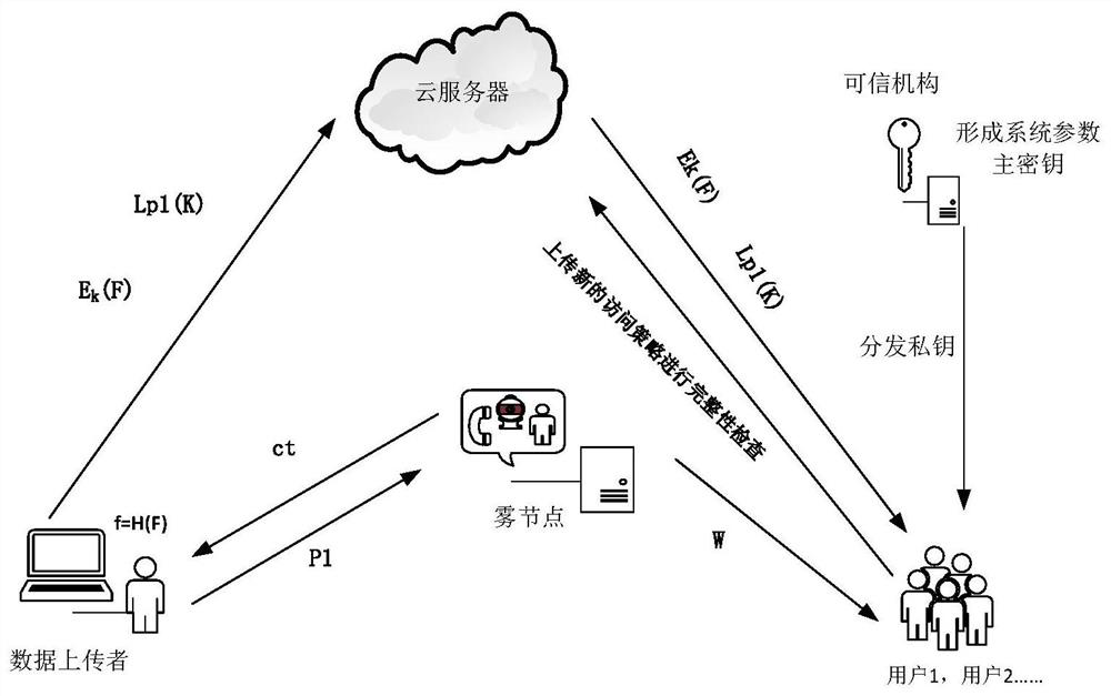 A Scalable Access Control Method for Fog Computing