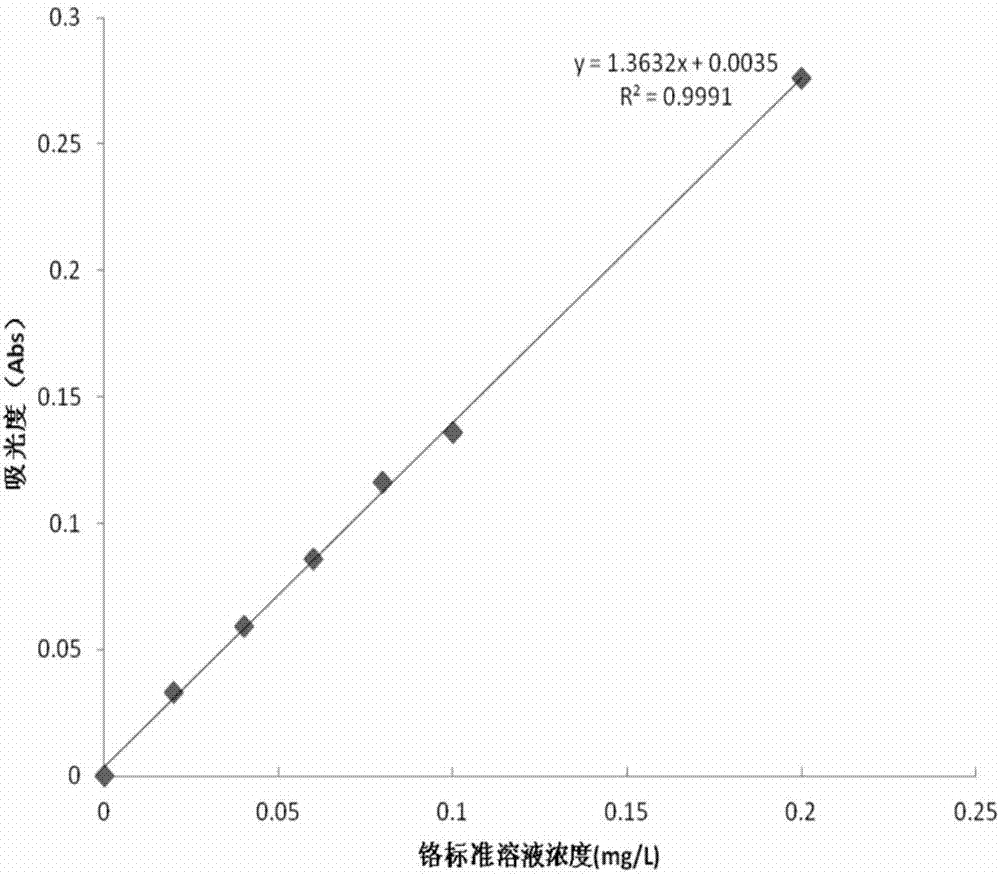 Hexavalent chromium detection indicator fluid as well as preparation method and use method thereof