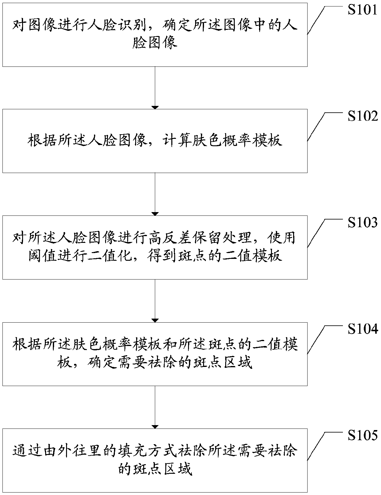 Face image processing method and device and readable storage medium