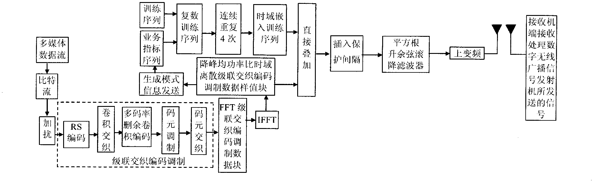 Anti-fading method for transmitting digital wireless broadcast signal