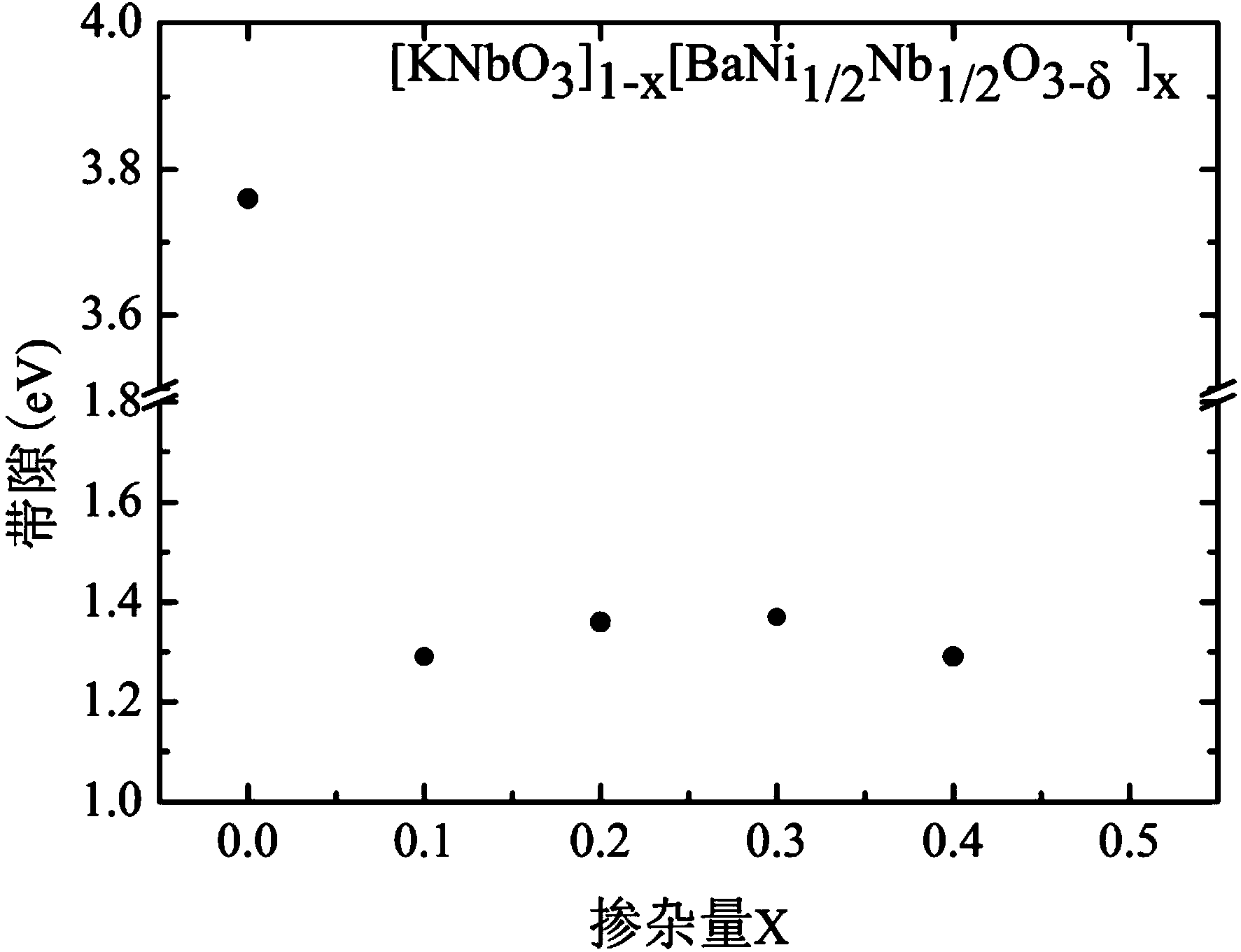 Preparation method of KNbO3 nano solid solution with adjustable optical band gap