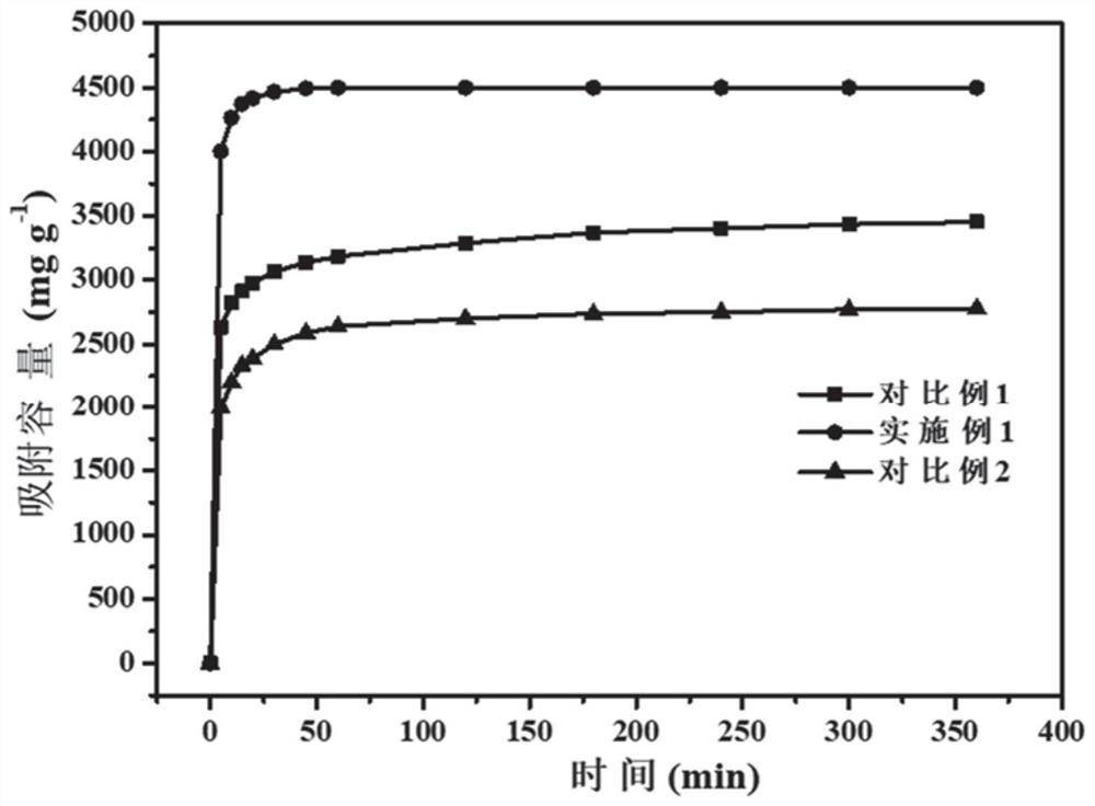 Nitrogen-doped porous carbon material adsorbent for treating dye wastewater as well as preparation method and application thereof