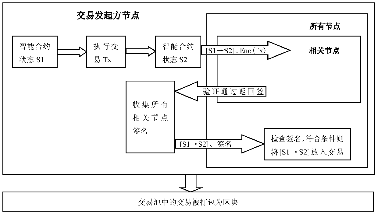 A method and blockchain for implementing smart contract data encryption