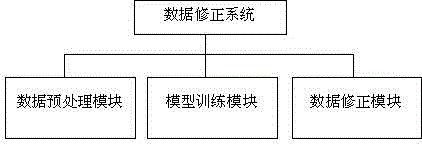 Correction method for inclination angle measurement error data of experimental model in wind tunnel